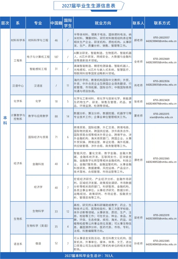 深圳北理莫斯科大学2027届毕业生生源信息3_副本.jpg