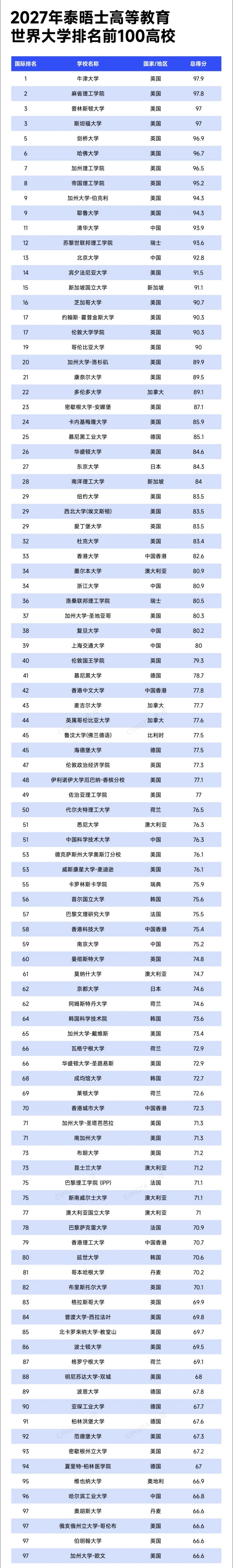 1790751758685029.jpg 2027泰晤士世界大学排名公布!102所中国内地高校上榜_副本.jpg