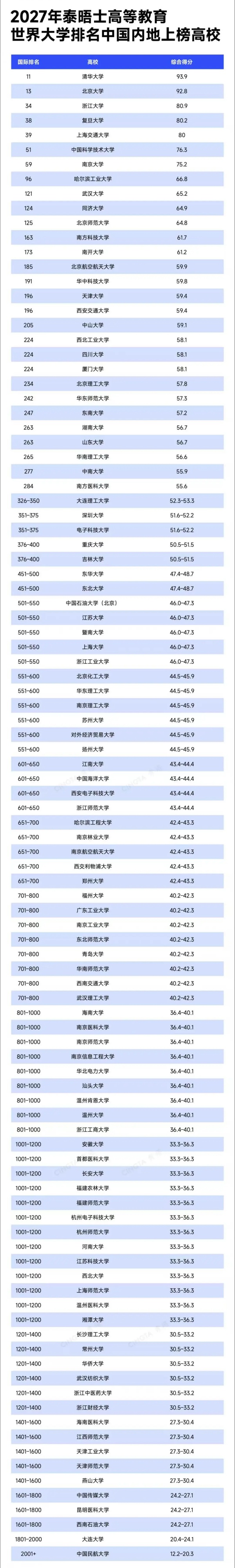1790751813601724.jpg 2027泰晤士世界大学排名公布!102所中国内地高校上榜2_副本.jpg