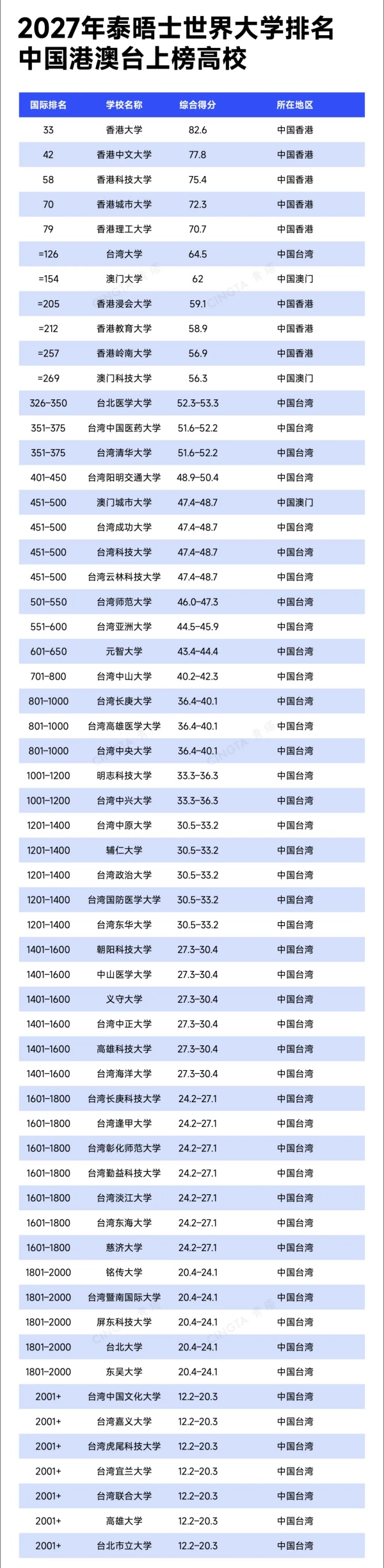 1790751872587765.jpg 2027泰晤士世界大学排名公布!102所中国内地高校上榜5_副本.jpg