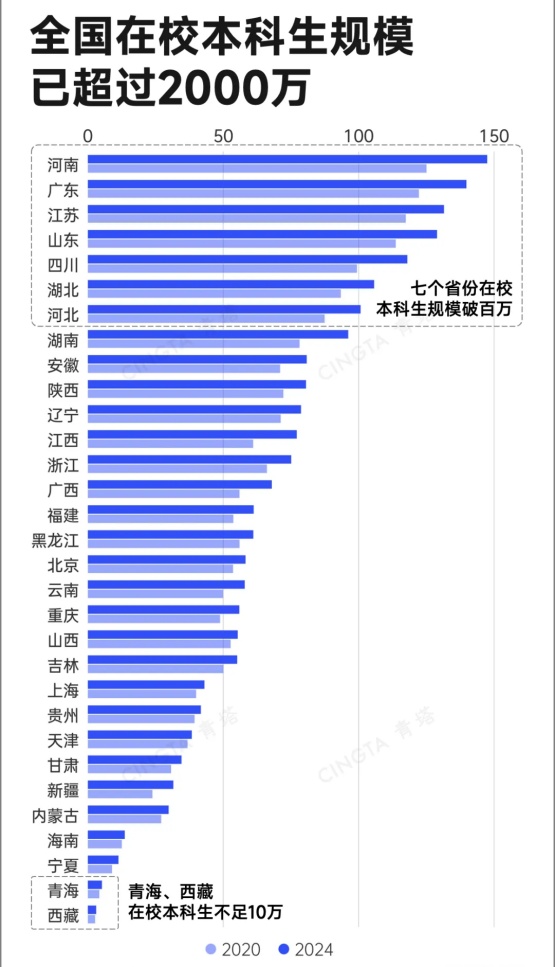 1791422797927221.jpg 本科生已破百万!这些省份,还在加速扩招!_副本.jpg