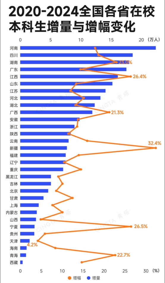 1791422835175253.jpg 本科生已破百万!这些省份,还在加速扩招!2_副本.jpg