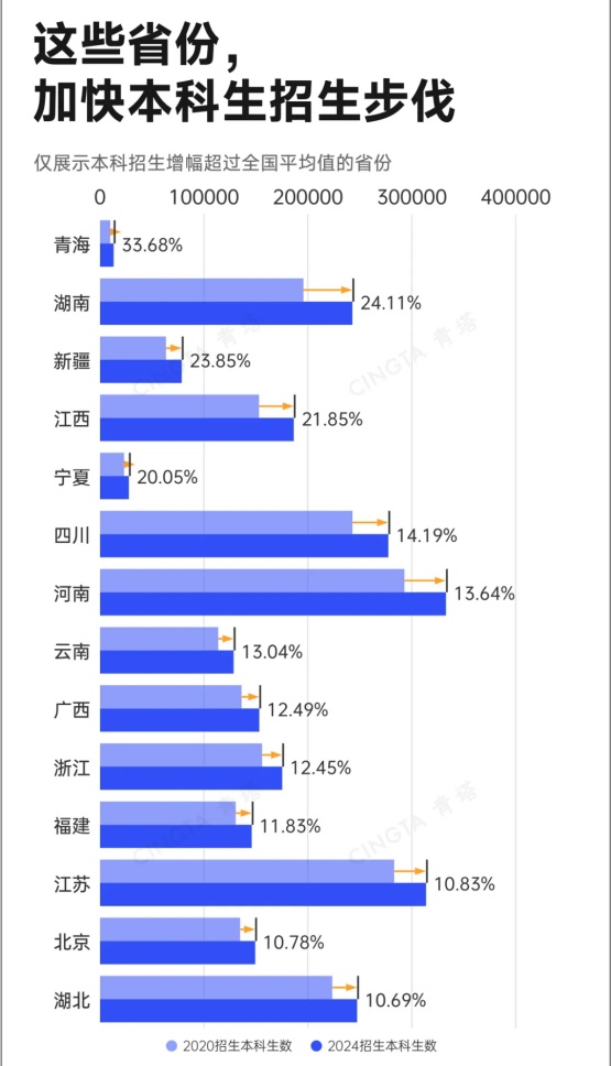 1791422857896959.jpg 本科生已破百万!这些省份,还在加速扩招!3_副本.jpg