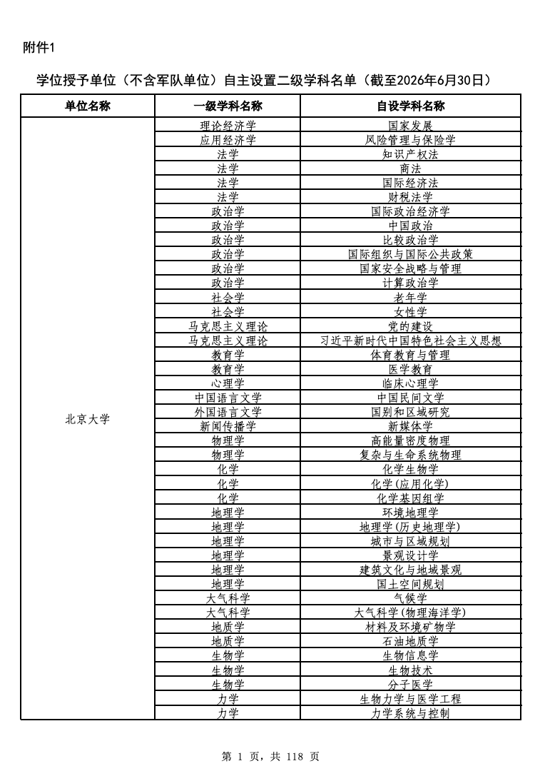 1791508406235877.png 教育部公布自设二级学科和交叉学科名单.png