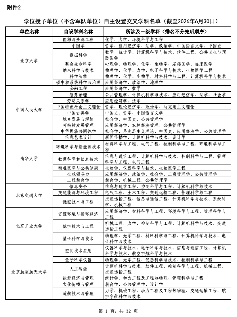 1791508494129879.png 教育部公布自设二级学科和交叉学科名单2.png