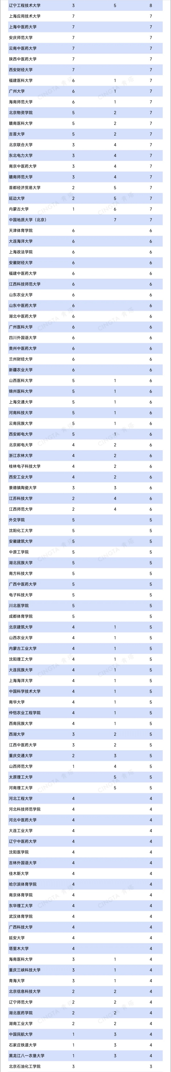 470所高校！自设二级学科和交叉学科统计，来了2_副本.jpg