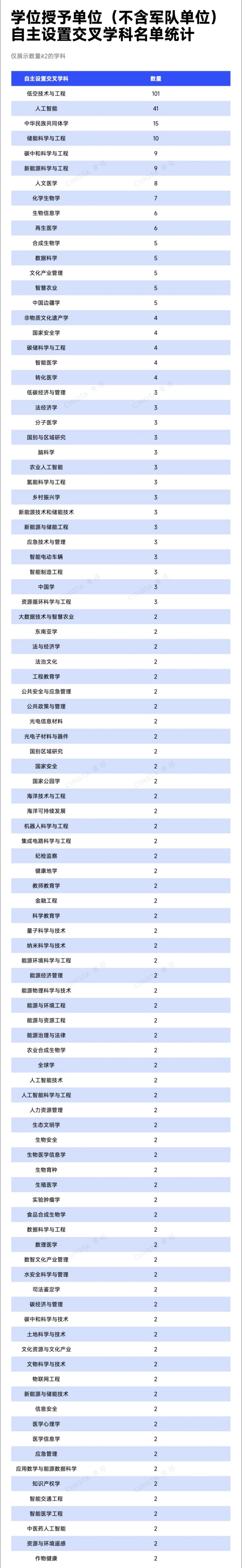 470所高校！自设二级学科和交叉学科统计，来了32_副本.jpg