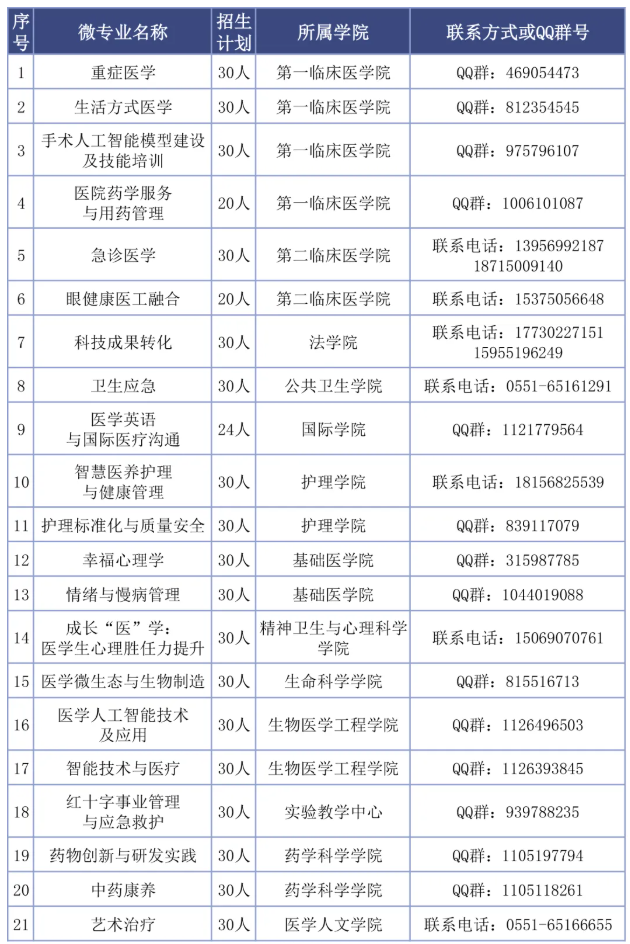 1791771685716806.png 安徽医科大学2027年微专业招生,正式启动!.png