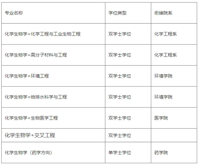 1791953651616072.png 强基计划化学生物学专业有哪些高校招生?深造就业前景如何?2.png