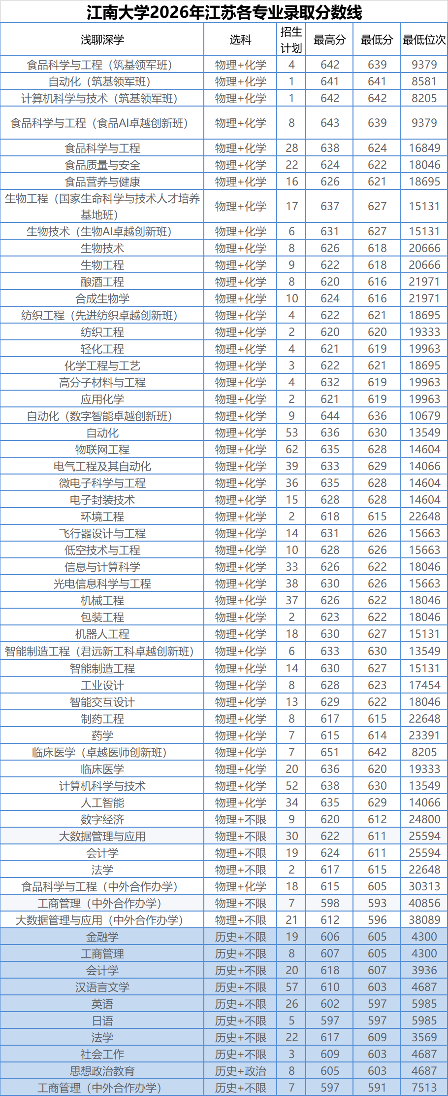 1791954354233938.png 江南大学2026年江苏各专业录取分数线!.png