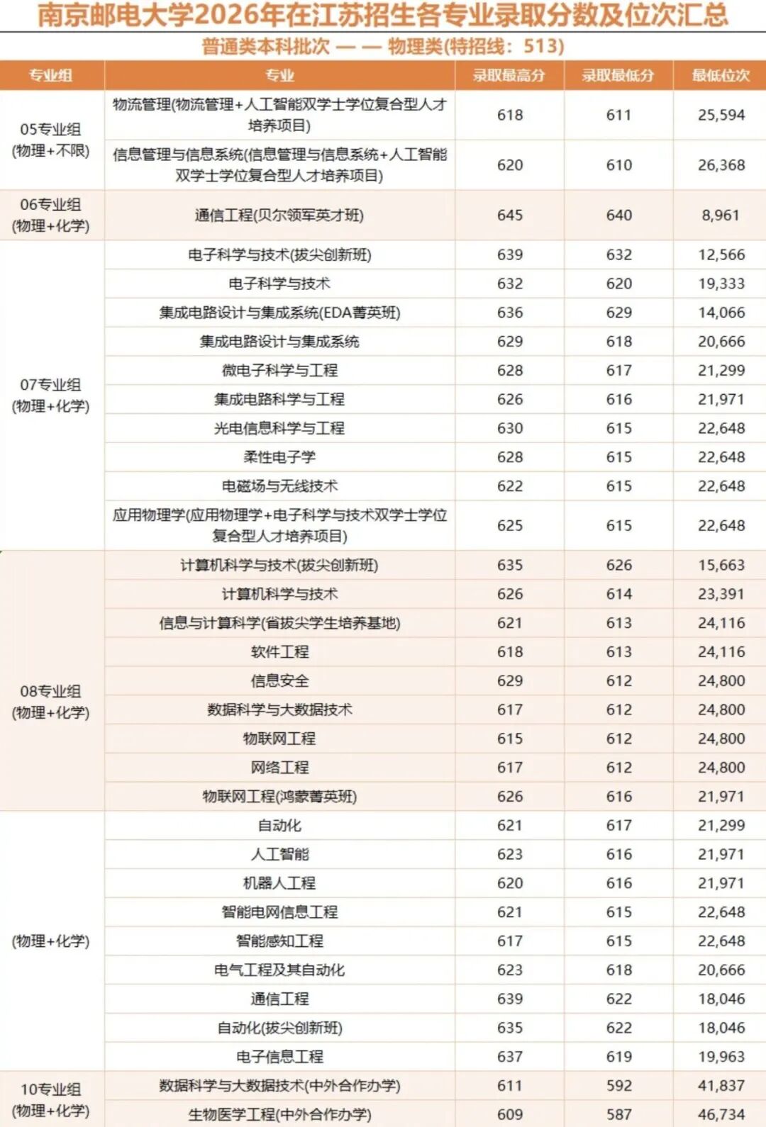 1792045610404102.jpg 速看!南京邮电大学2026年专业录取分公布!.jpg