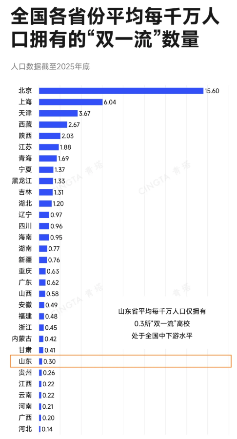1792453011241110.png 全国经济第三大省,没有省属“双一流”2.png