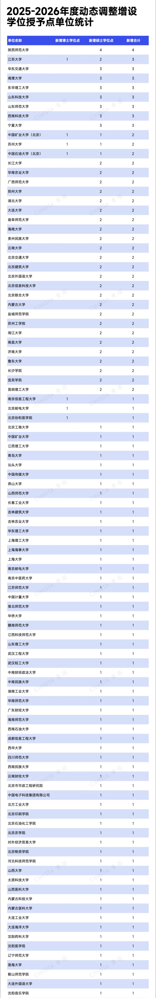 1792538702922126.jpg 重磅!2025年、2026年度动态调整撤销、增设学位点公布2_副本.jpg