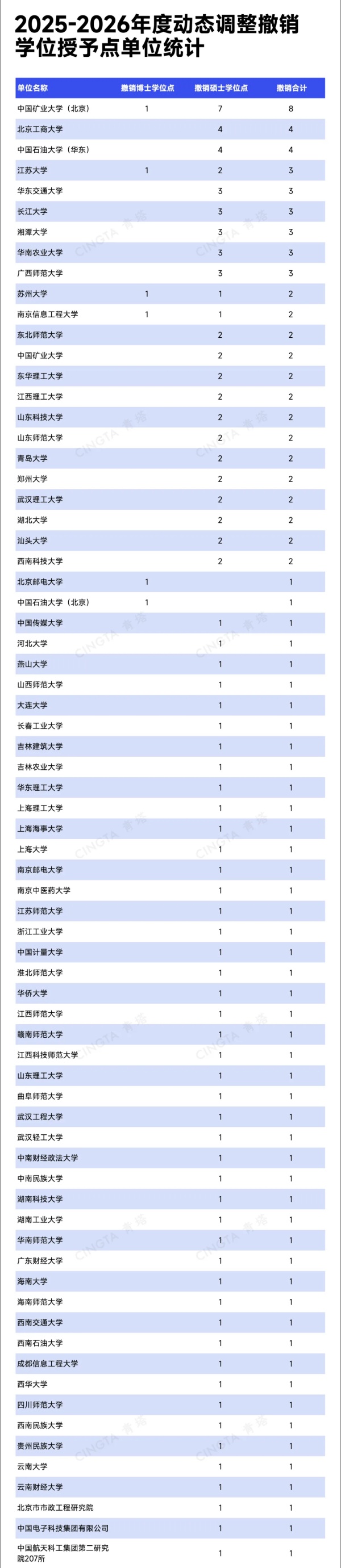 1792538821936832.jpg 重磅!2025年、2026年度动态调整撤销、增设学位点公布4_副本.jpg