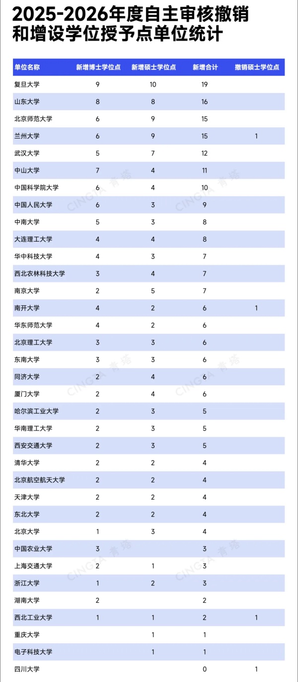 1792538836794082.jpg 重磅!2025年、2026年度动态调整撤销、增设学位点公布5_副本.jpg