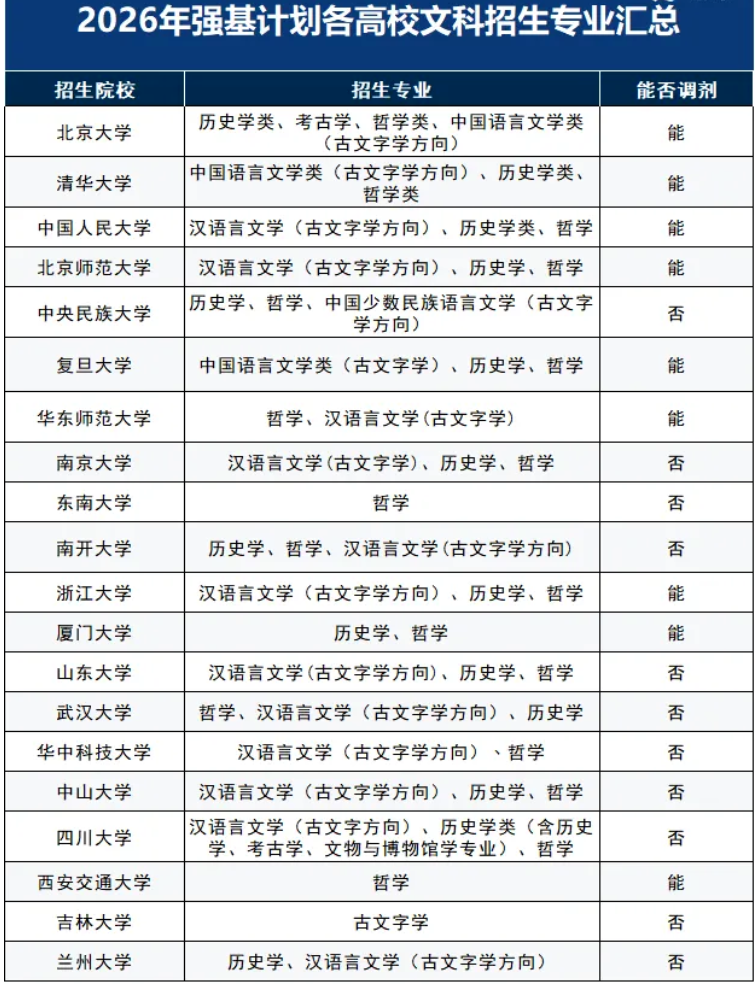 1792565767340729.png 文科生可报强基计划招生院校及专业汇总.png