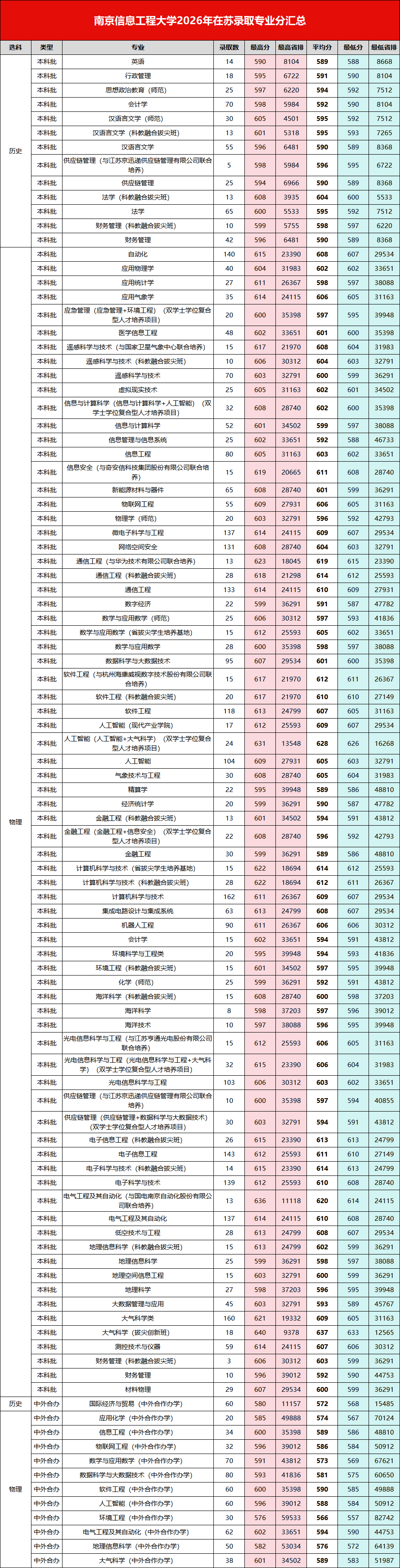 南京信息工程大学2026年在江苏省录取专业分出炉.png