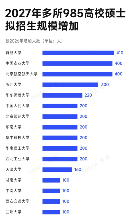 1792933967882556.png 专硕占比最高超90%!多所985高校持续扩招!.png