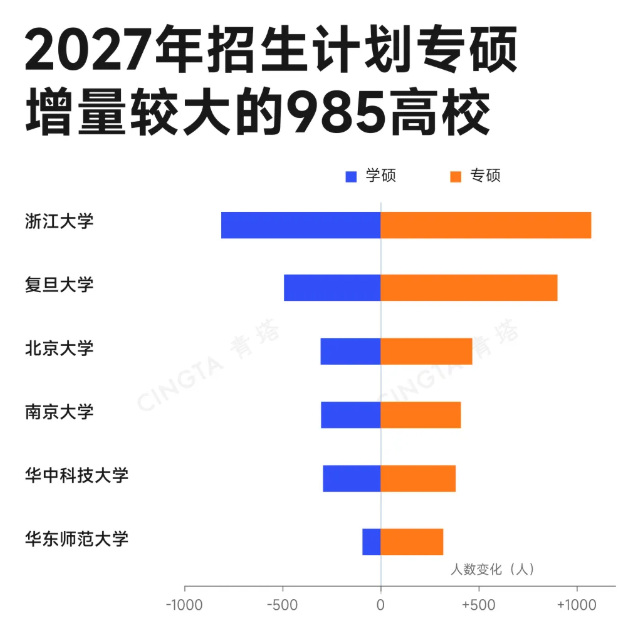 1792933981396219.png 专硕占比最高超90%!多所985高校持续扩招!2.png