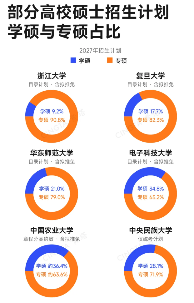 1792934062354531.png 专硕占比最高超90%!多所985高校持续扩招!3.png