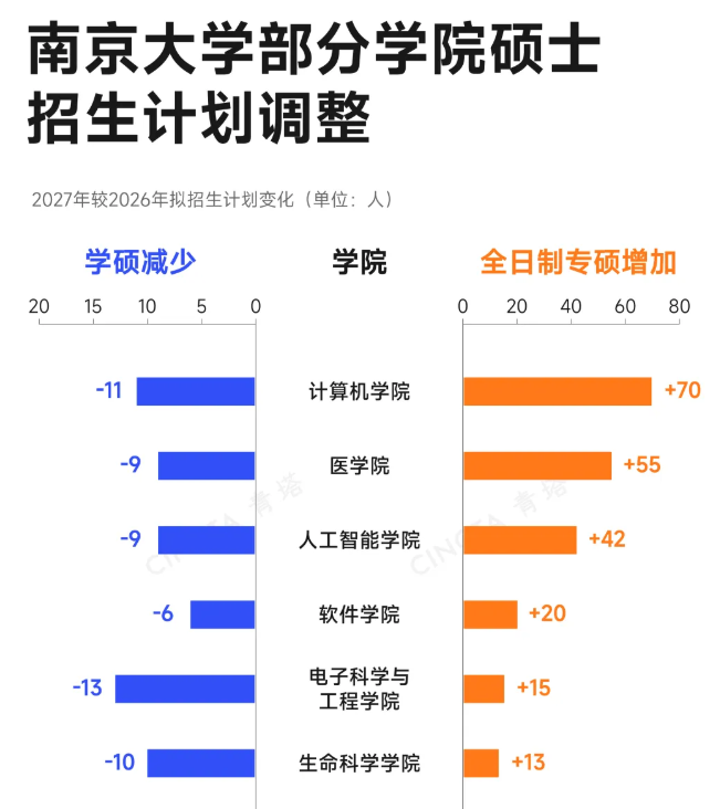 1792934075285667.png 专硕占比最高超90%!多所985高校持续扩招!4.png