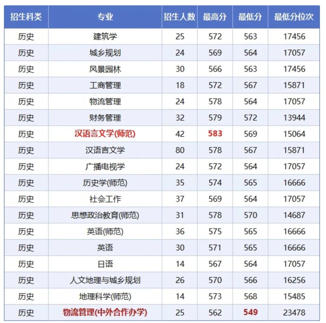 苏州科技大学2026专业分公布！2.jpg