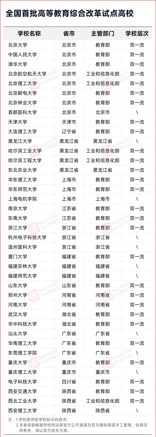1793232172967311.jpg 全国仅39所!教育部公布首批试点高校名单!_副本.jpg