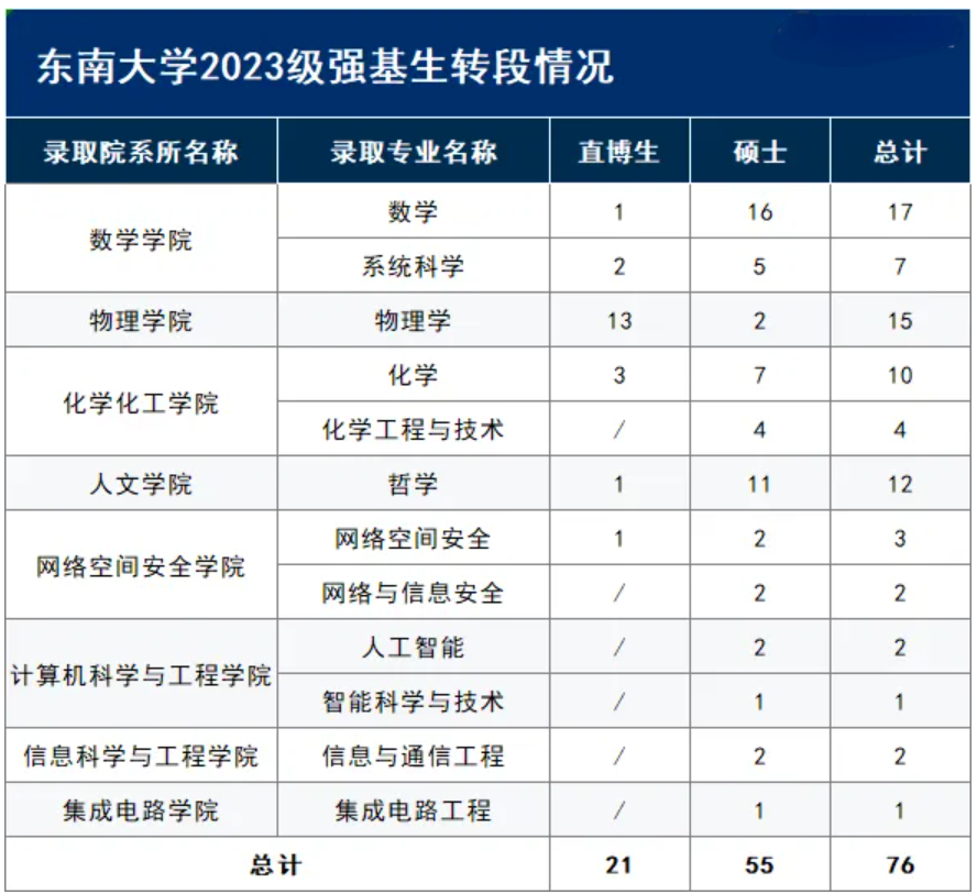 转段率超80%！东南大学2023级（2027届）强基转段名单公示2.png